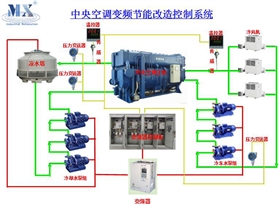 中央空調(diào)變頻節(jié)能制造控制系統(tǒng)